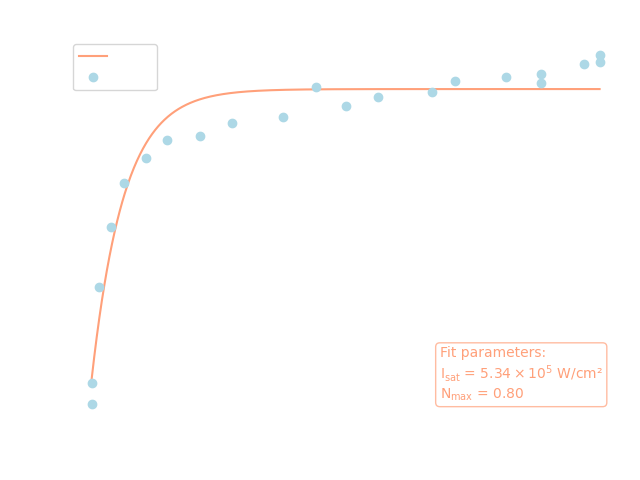 Ionizing transition (881.399 nm), dark mode